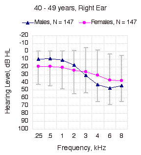 Pure Tone Thresholds, 40 - 49 years