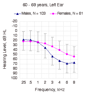 Pure Tone Thresholds, 60 - 69 years