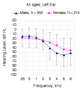 Pure Tone Thresholds, All Ages