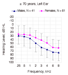 Pure Tone Thresholds, ≥ 70 years