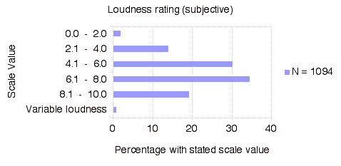 Loudness Rating (Subjective)