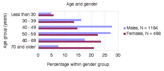 Age and Gender