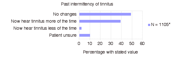 Past Intermittency