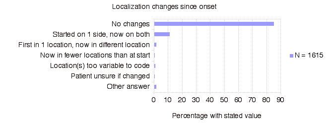 Localization Changes Since Onset