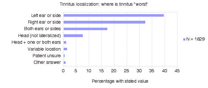 Tinnitus Localization: Where is Tinnitus "Worst"