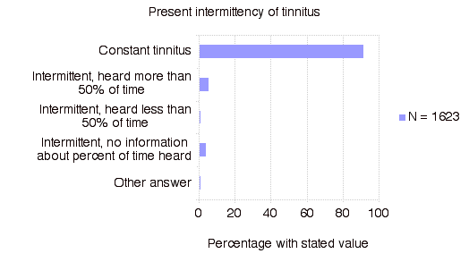 Present Intermittency