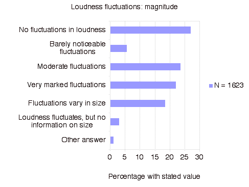 Loudness Fluctuations: Magnitude