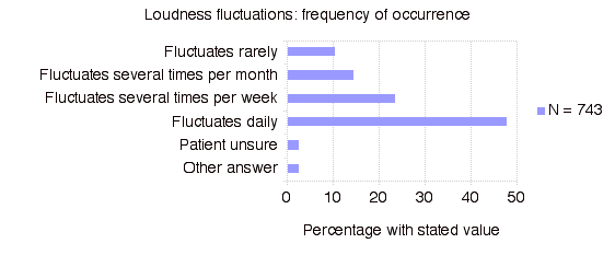 Loudness Fluctuations: Frequency of Occurrence