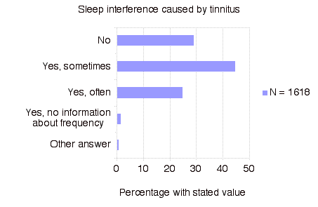 Sleep Interference Caused by Tinnitus