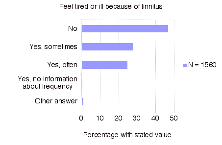 Feel Tired or Ill Because of Tinnitus