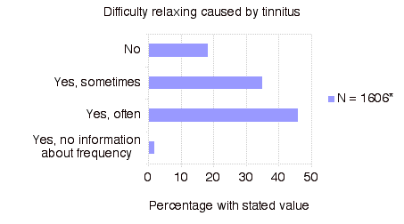 Difficulty Relaxing Caused by Tinnitus