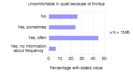 Uncomfortable in Quiet Because of Tinnitus