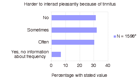 Harder to Interact Pleasantly Because of Tinnitus