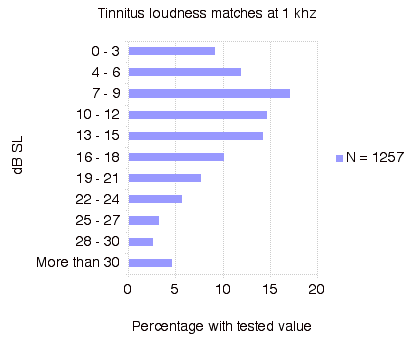 Tinnitus Loudness Matches at 1 kHz