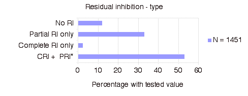 Residual Inhibition - Type