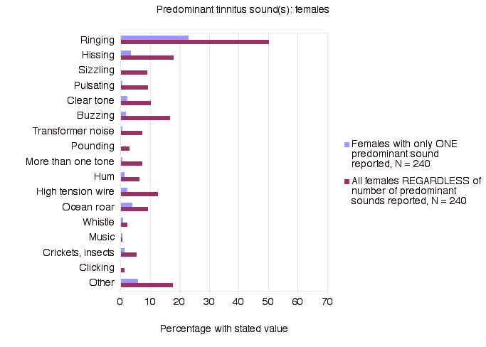 Predominant Tinnitus Sound(s)
