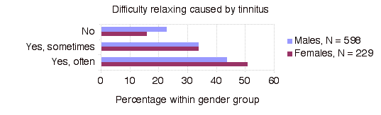 Difficulty Relaxing Caused by Tinnitus