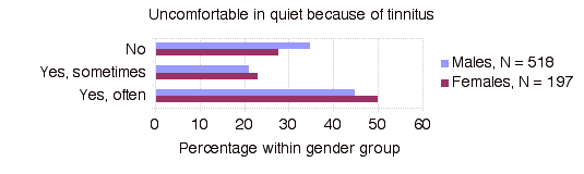 Uncomfortable in Quiet Because of Tinnitus