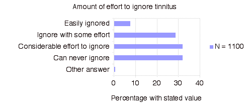 Amount of Effort to Ignore Tinnitus