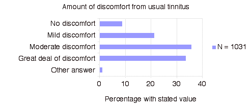 Amount of Discomfort from Usual Tinnitus