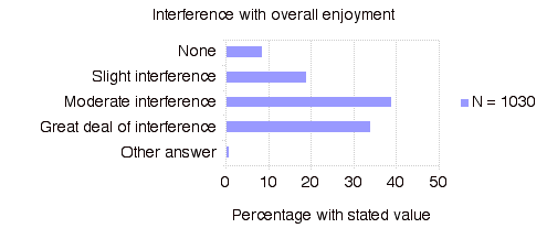 Interference with Overall Enjoyment