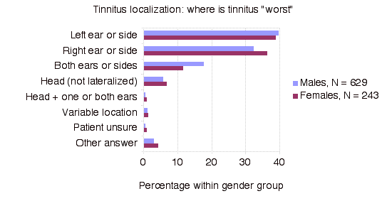 Tinnitus Localization: Where is Tinnitus "Worst"