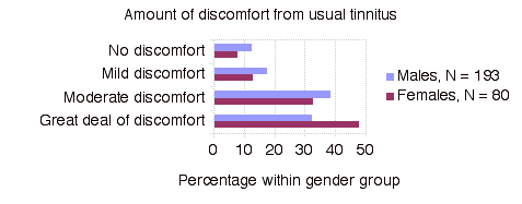 Amount of Discomfort from Usual Tinnitus