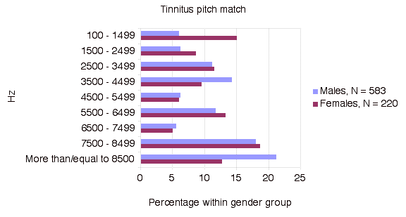 Tinnitus Pitch Match