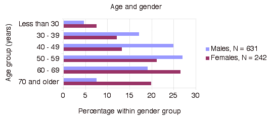 Age and Gender