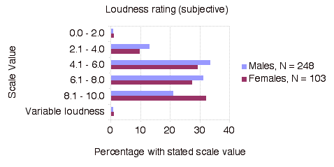 Loudness Rating (Subjective)