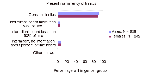 Present Intermittency