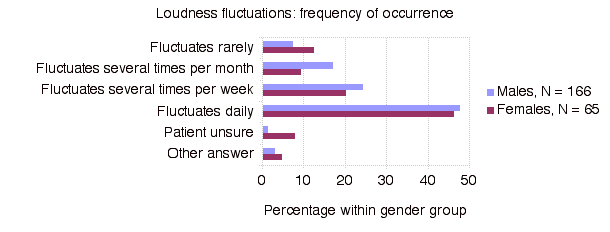 Loudness Fluctuations: Frequency of Occurrence
