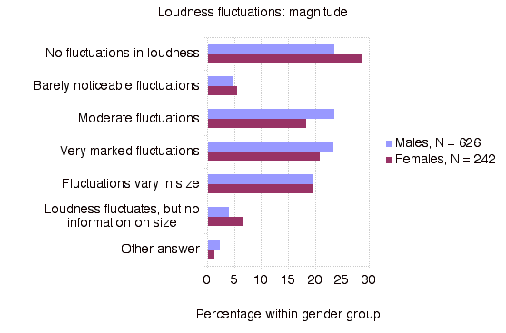 Loudness Fluctuations: Magnitude