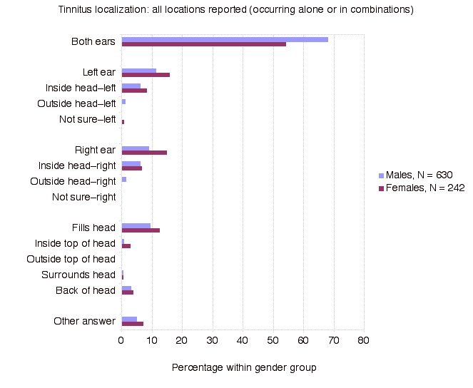 Tinnitus Localization: All Locations Reported