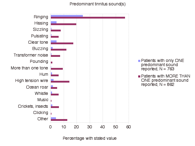 Predominant Tinnitus Sound(s)