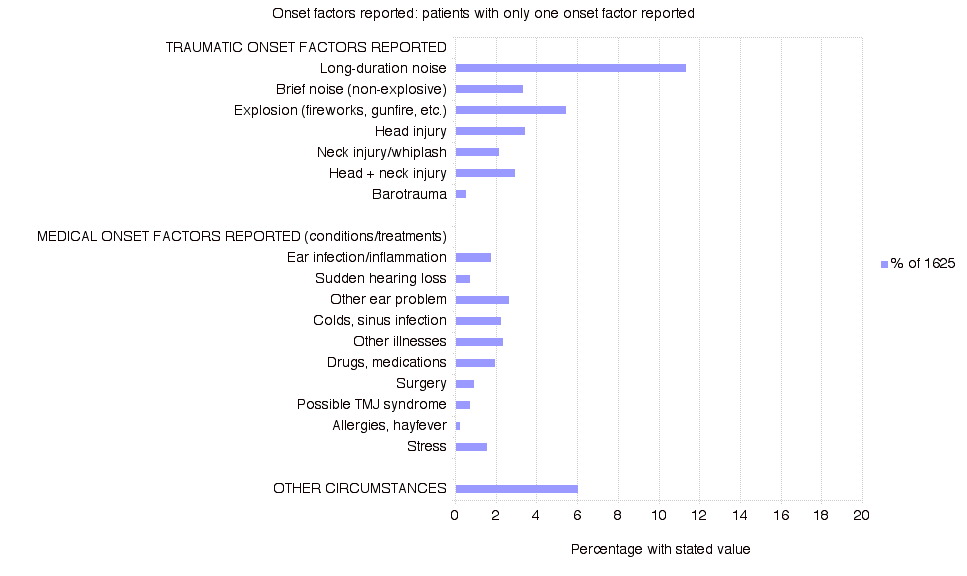 Onset Factors Reported